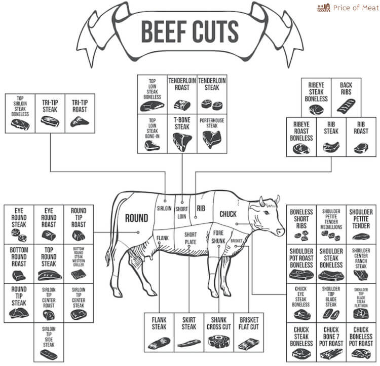 Types of Beef Steak 5 Types of Steak Cuts: Essential Guide for Meat Lovers