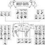 Beef Cuts