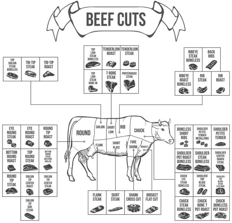 Beef Cuts