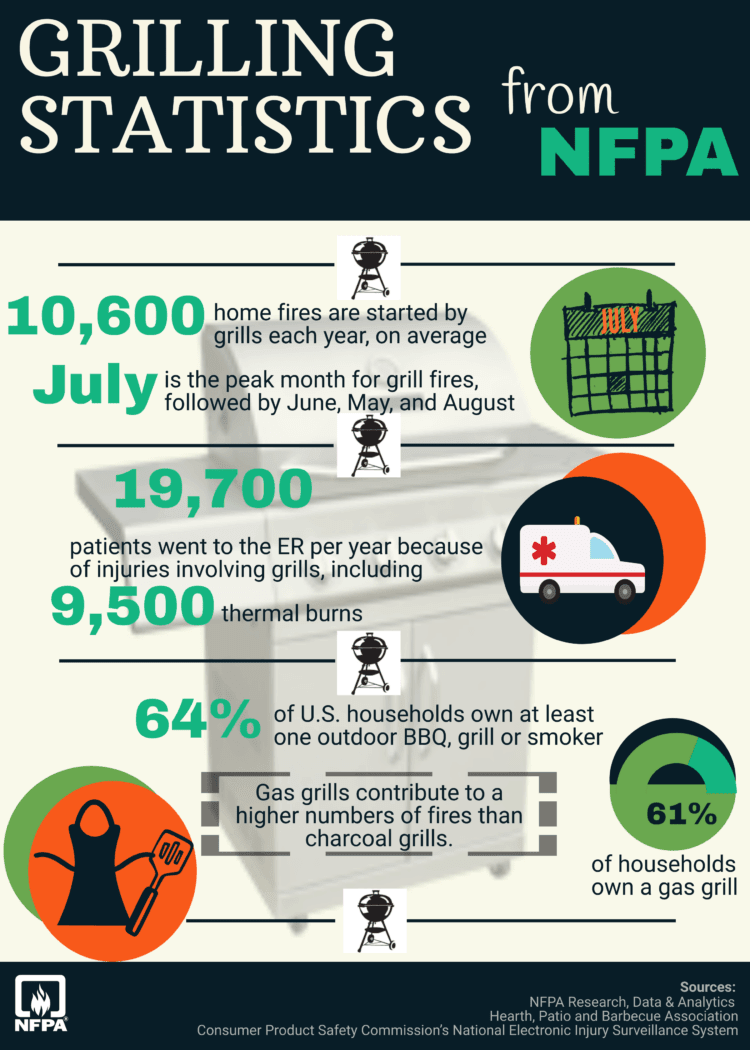 Grilling Safety Statistics