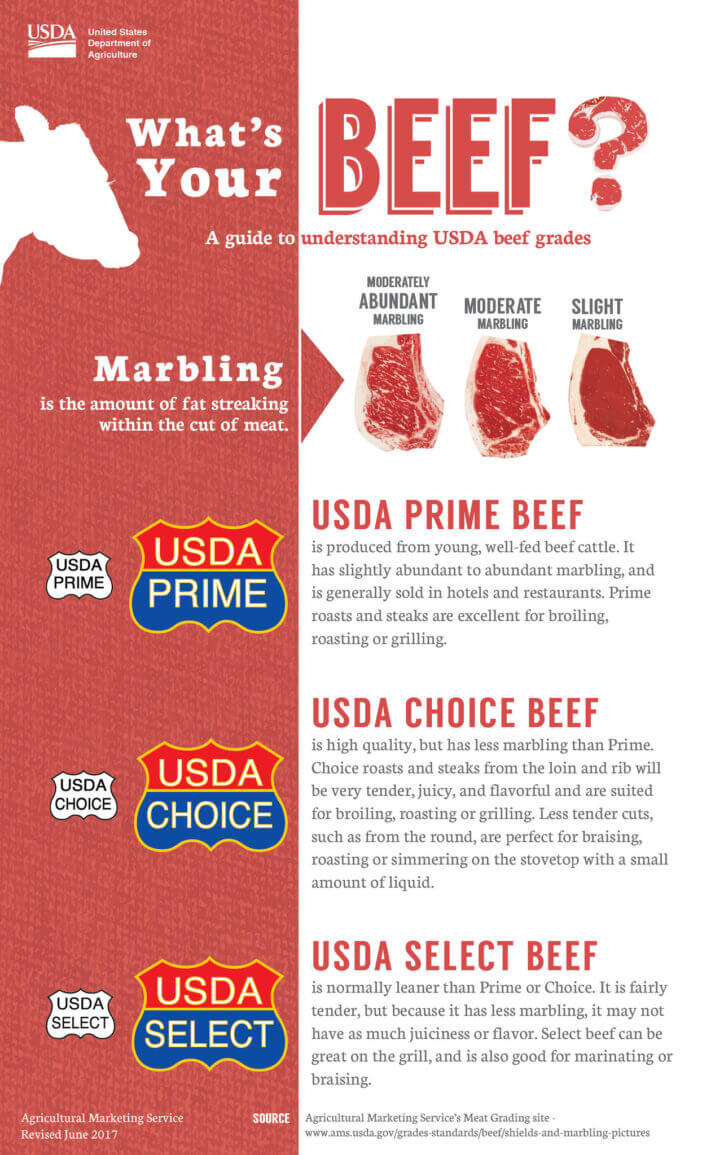 Different Grades of Beef and Which One to Choose for Maximum Flavor 3 USDA Steak Grades Different Grades of Beef and Which One to Choose for Maximum Flavor